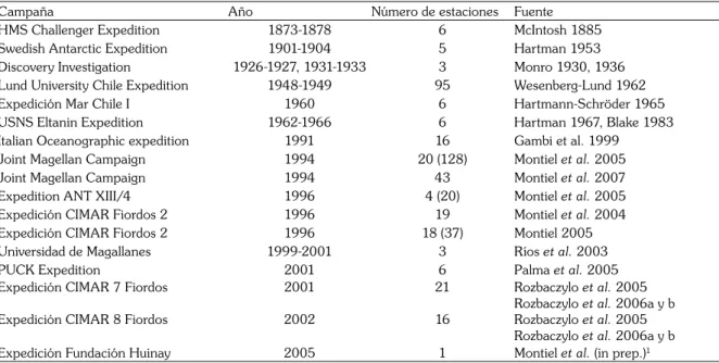 TABLA 1. Lista de las campañas cientíﬁcas realizadas en el área de Magallanes en que se ha obtenido poliquetos y el número de  estaciones consideradas en este estudio