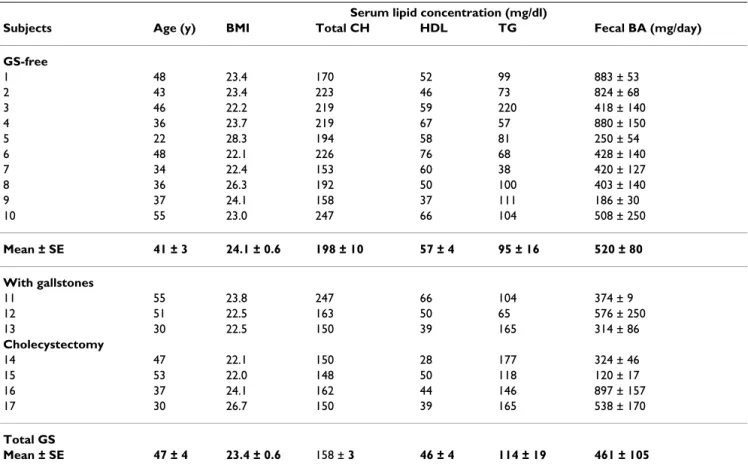 Table 1: Age, BMI, serum lipids and fecal BA excretion in control and GS patients.
