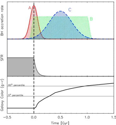Figure 4. Black hole accretion rate, SFR, and optical color as a function of time, for the case of rapid (τ = 100 Myr) suppression of star formation