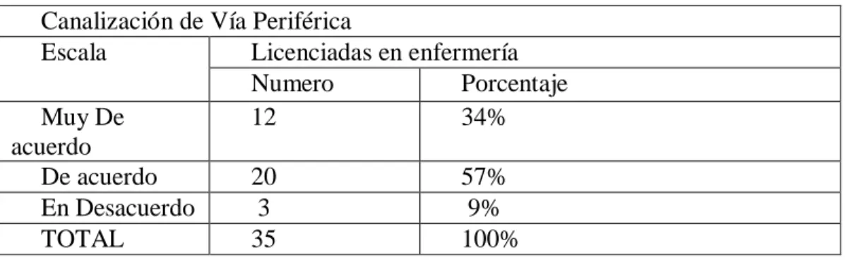 Tabla 4Desenvolvimiento en  canalización de vía periférica de los Internos de Enfermería