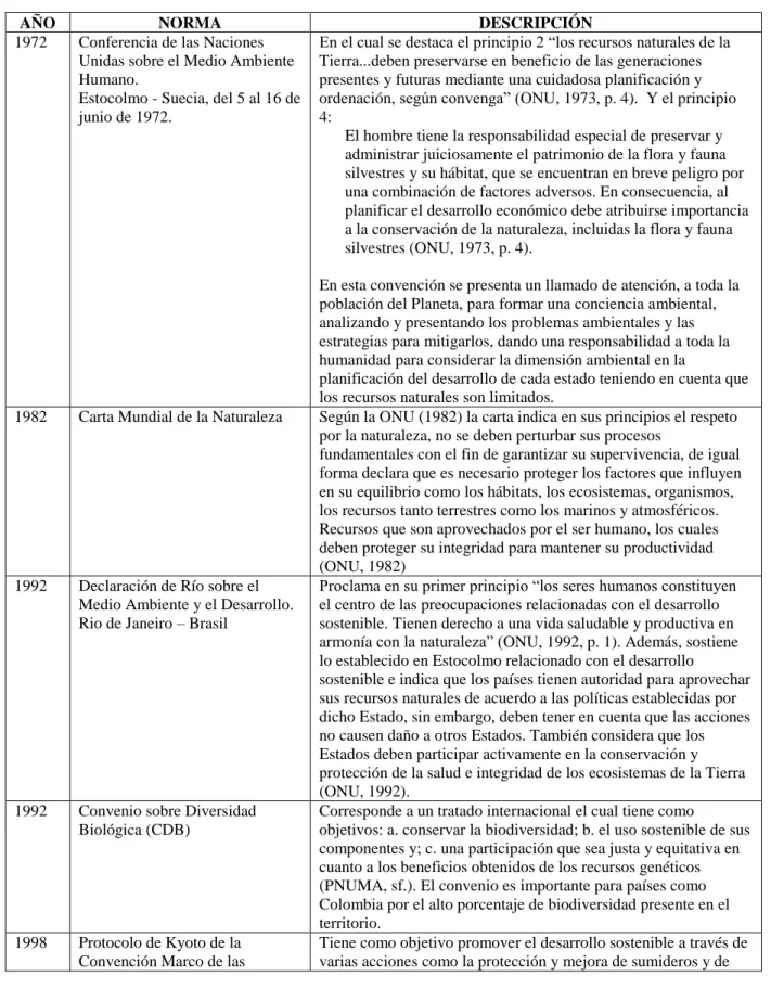 Tabla 1 Normatividad internacional 