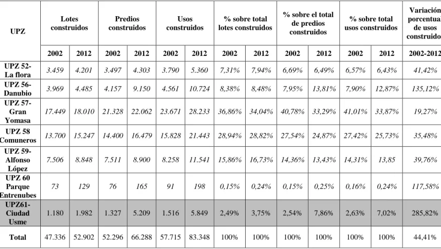 Tabla 6 Predios construidos en Usme 2002-2012 