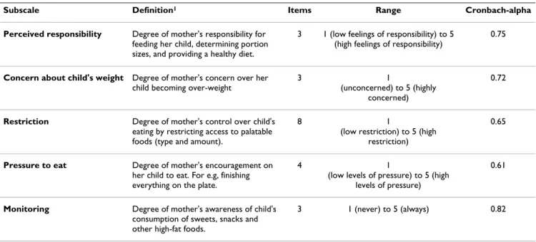 Table 1: Mother's child feeding practices measured by the Child Feeding Questionnaire for Chilean preschool children