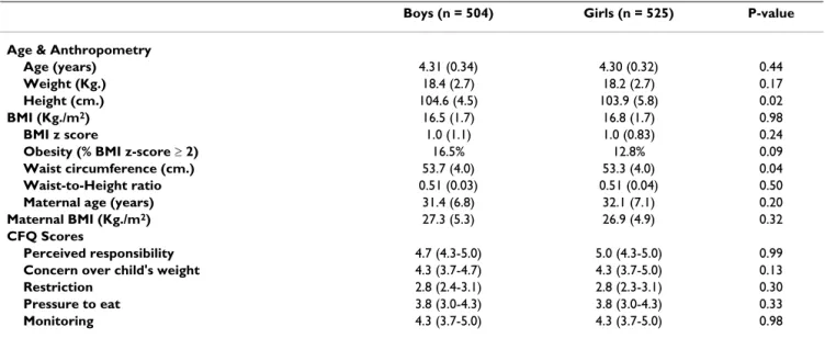 Table 2 shows the general description of the subjects par- par-ticipating in this study