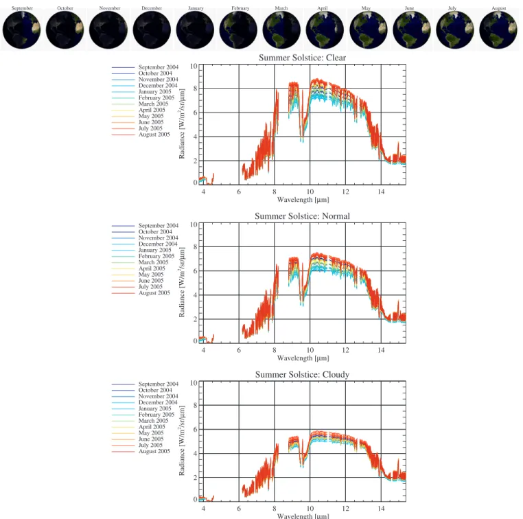 Figure 10. Seasonal variations are displayed for edge-on views of Earth for clear, normal, and cloudy cases.