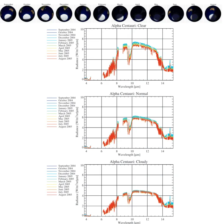 Figure 11. Seasonal variations are displayed for three pole-on views of Earth for clear, normal, and cloudy cases.