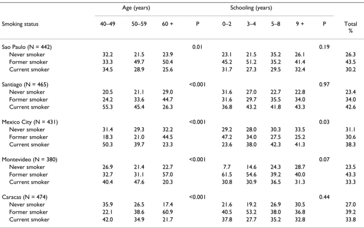 Figure 1 presents the mean age of smoking onset in men according to birth cohorts. Trends were not consistent across sites