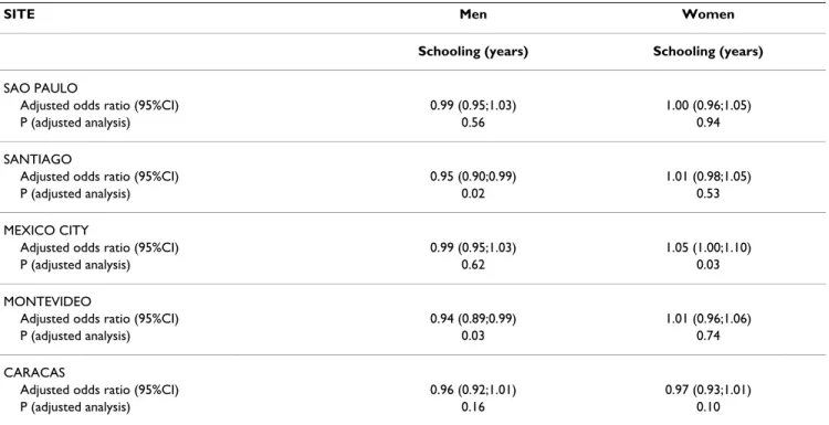Table 4: Adjusted a  odds ratio for current smoking according to years of schooling (numeric variable) in the five sites of the PLATINO  study