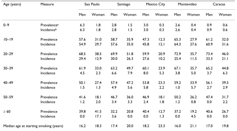 Table 5: Smoking prevalence and incidence by age group and gender in the PLATINO study: retrospective cohort analyses.