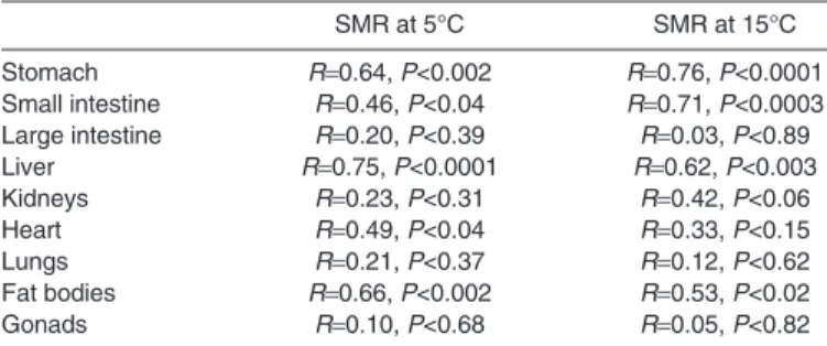 Table 3. Pearson product moment correlation between residuals of organs mass and standard metabolic rate (SMR) (with respect to