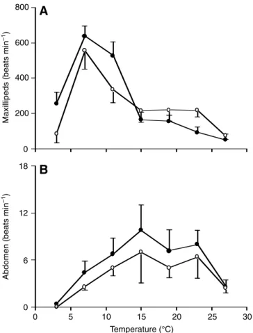 Fig. 1. The effect of temperature on (A) maxilliped beat rate and (B) abdomen beat rate in zoea I of Taliepus dentatus from southern Chile (closed circles) and central Chile (open circles)