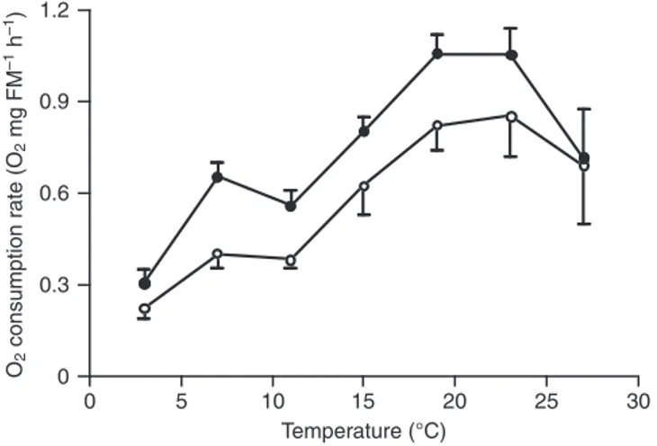Fig. 3. The effect of temperature on (A) heart rate (f H ), (B) stroke volume (V S ) and cardiac output (Q) in zoea I of Taliepus dentatus from southern Chile (closed circles) and central Chile (open circles)
