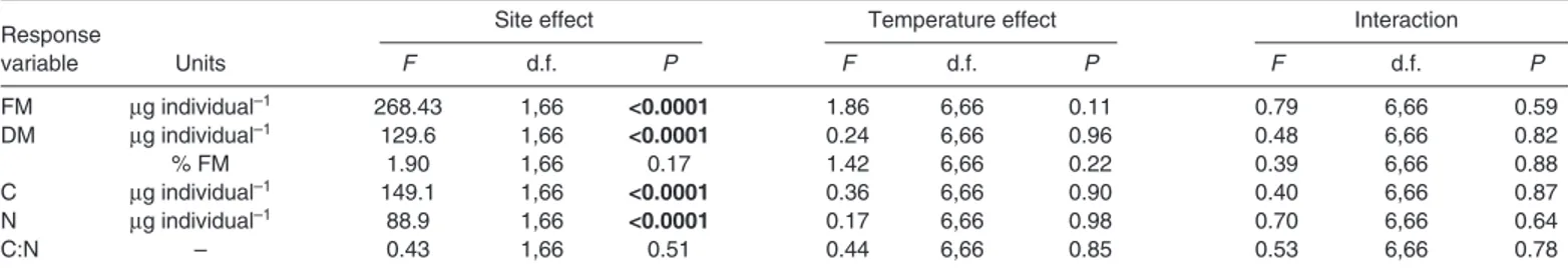 Table 2. Mean fresh mass (FM), mean dry mass (DM), carbon (C), nitrogen (N) and C:N mass ratios in zoea I of  T