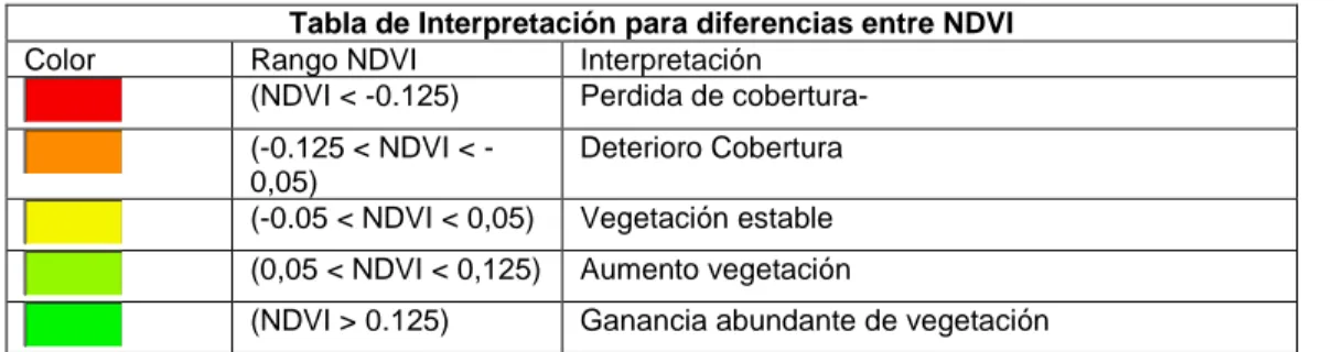 Tabla 10  interpretación para diferencia entre NDVI. 