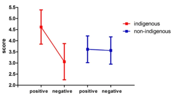 Table 3 shows the most important ANOVA results. The four-factor interaction reported in Table 3 shows that compatible and incompatible categories only produced significant differences for word stimuli in the indigenous participant group (Figure 6; compare 