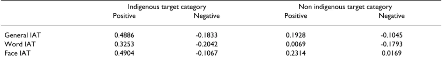Table 1: Linear correlations between IAT scores and explicit question scores for indigenous participants