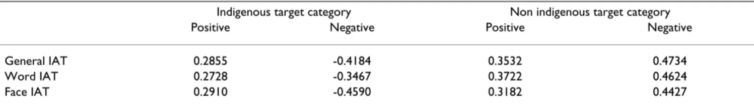 Table 2: Negative of linear correlations between IAT scores and explicit questions scores for non indigenous participants