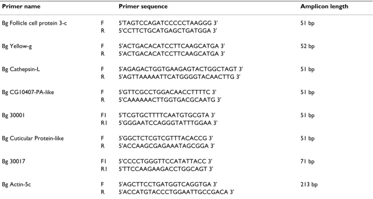 Table 2: Primers used for qRT-PCR. F: Forward, R: Reverse