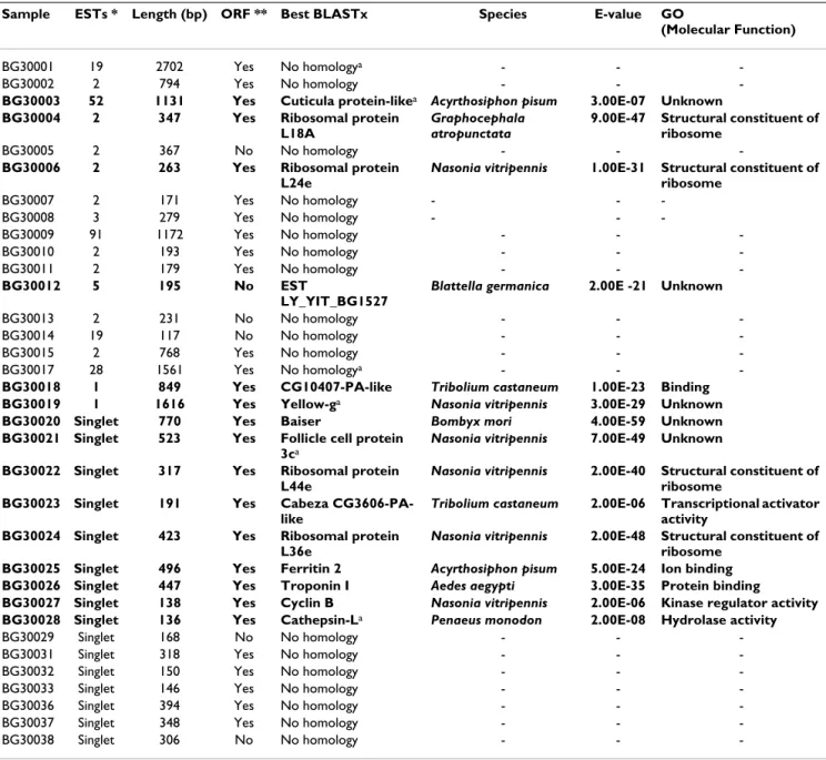 Table 1: Checklist of the 34 unique sequences obtained by SSH in post-vitellogenic ovaries of Blattella germanica