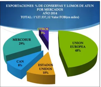 Gráfico 2 Exportaciones de Conservas y Lomos de Atún por Mercados  año 2014 