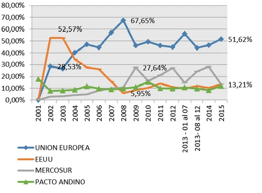 Gráfico 8 Tendencia de las Exportaciones de Atún Conservas y Lomos -  Mercados Comerciales 