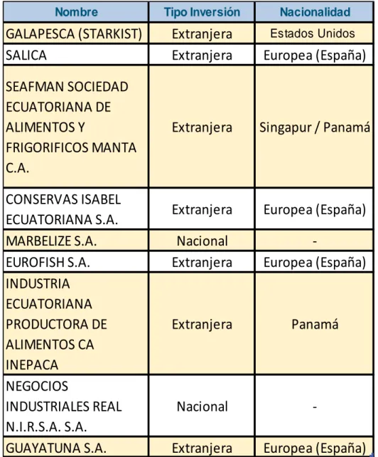 Tabla  11  Nacionalidad  de  las  Inversiones  en  el  Sector  Atunero  Ecuatoriano 