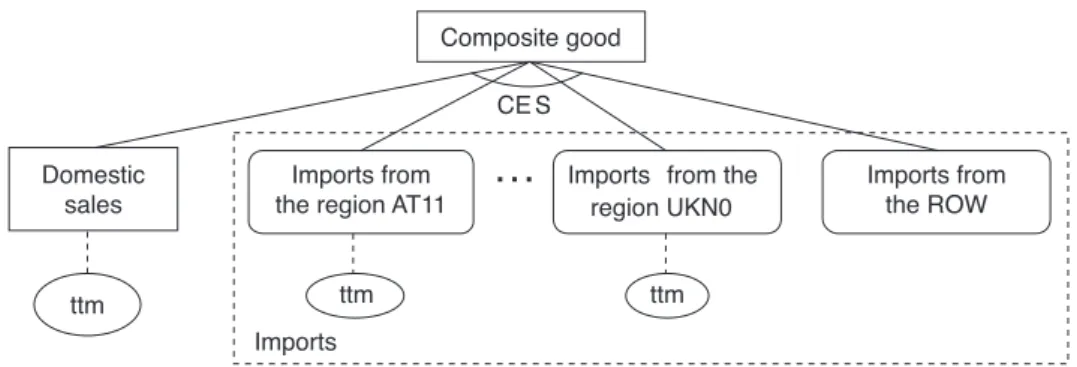 Figure 2.  Composite of domestically produced and imported varieties  