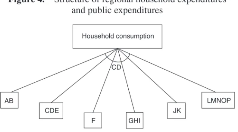 Figure 4.  Structure of regional household expenditures  