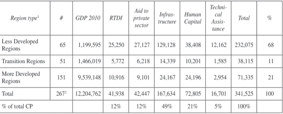 Table 1 shows the result of grouping the lines of expenditure into macro catego- catego-ries for the purpose of the simulations