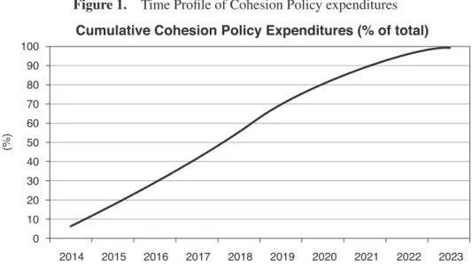 Figure 1.  Time Profile of Cohesion Policy expenditures 100 90 80 70 60 50 40 30 20 10 0(%)
