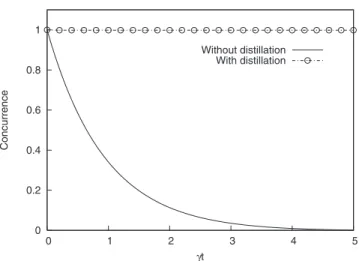 Figure 2 shows the time evolution of the concurrence by iteration, using, in each step, filtering and distillation