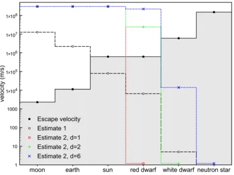 Fig. 2. Escape velocity compared to the velocity of an originally TeV black hole after propagating through the moon, the earth, the sun, a red dwarf, a white dwarf, or a neutron star according to equations (10) ≡ Estimate 1, (12) ≡ Estimate 2