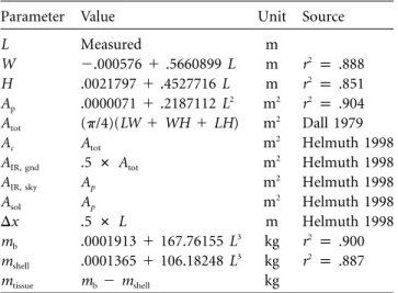 Table 2: Morphological variables and values used in the thermal energy budget model