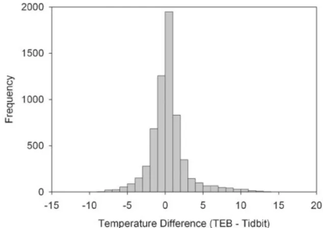 Figure 2. Histogram of the difference between thermal energy budget (TEB) output and in situ temperature data recorded with a TidBit temperature logger.