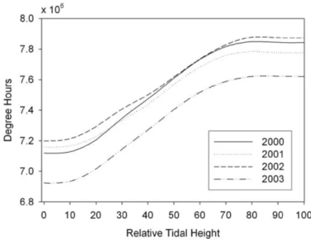Figure 4. Cumulative degree hours based on thermal energy budget (TEB), modeled over a range of tidal heights.