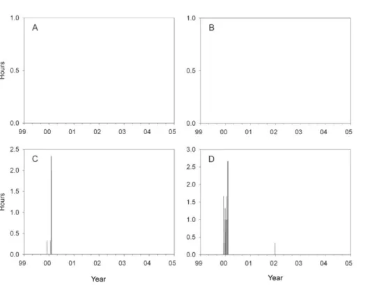 Figure 6. Duration (h) of events where modeled body temperatures of different-sized Perumytilus purpuratus individuals exceeded 39 ⬚C