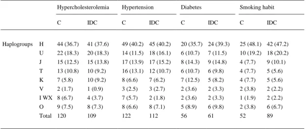 Table 1. Mitochondrial haplogroup frequencies (%) stratified by classical risk factors for IDC development