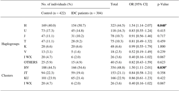 Table 2. Frequencies and OR of mitochondrial haplogroups and clusters in controls and patients with IDC
