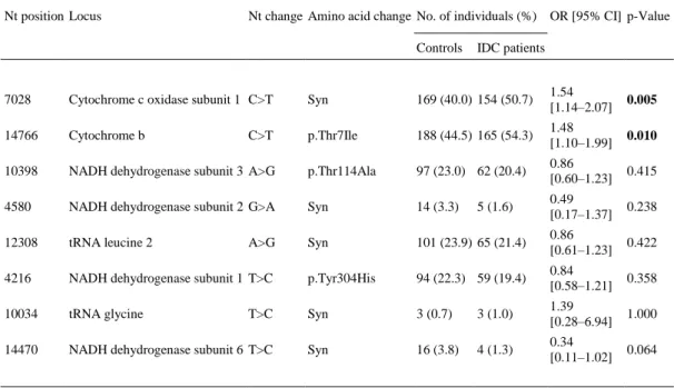 Table 4. Polymorphisms relative to the revised Cambridge reference sequence found in each nucleotide position analyzed