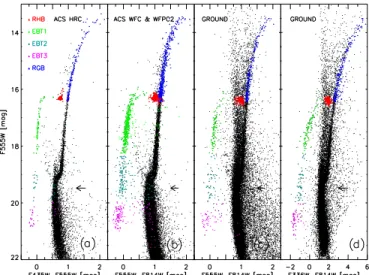 Figure 2. Optical-UV CMDs of NGC 2808 based on data collected with HST: