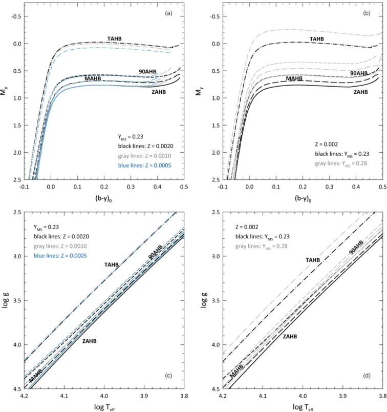 Figure 1. Panel (a): comparison between fiducial HB loci (ZAHB, MAHB, 90AHB, TAHB; see definitions in Section 3) for three different metallicities (black lines:
