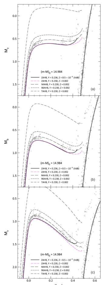 Figure 2. Comparison between fiducial HB sequences (see text) and the empirical data for M3 in the M y , (b −y) 0 plane (panel a), M b , (b −y) 0 plane (panel b), and M v , (b −y) 0 plane (panel c)