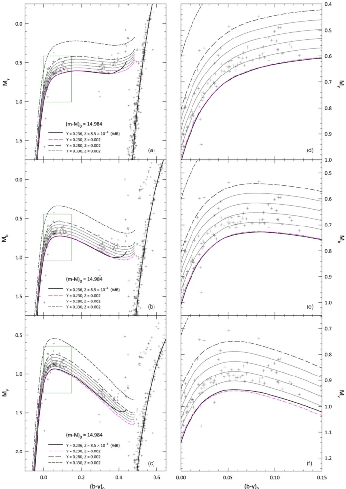 Figure 3. As in Figure 2, but plotting only the ZAHB’s, for the several different Y values as indicated