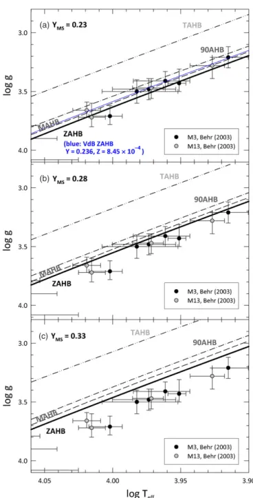 Figure 4. Comparison between predicted and observed loci in the log g, log T eff