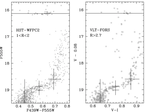 Figure 5. WFPC2 (left) and FORS (right) CMDs. The FORS magnitudes have been shifted upwards by 0.08 mag, in order to match the level of the WFPC2 red HB.