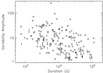 Figure 5. Summary of the properties of long-term variables. We plot the ratio of the maximum to minimum fluxes against the maximum flux