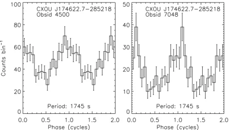 Figure 8. Pulse profiles for the two observations in which the 1745 s signal was detected from CXOUGC J174622.7−285218