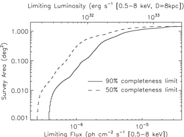 Figure 10. Area over which we were sensitive to sources of given fluxes (bottom axis) and luminosities (top axis, assuming D = 8 kpc, a Γ = 0.5 power-law spectrum, and N H = 6 × 10 22 cm −2 ), with 50% and 90% confidence.