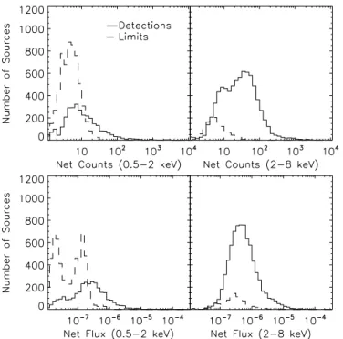Figure 4. Distribution of measured hardness ratios, (h − s)/(h + s), where h and s are the numbers of counts in the higher and lower energy bands, respectively.