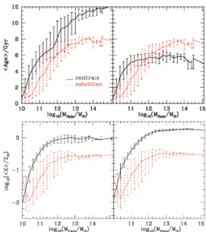 Figure 1. Average age and metallicity, in terms of the solar values (Asplund et al. 2005), for the satellite galaxy population (dashed lines) and central galaxies (solid lines), as a function of their host DM halo mass